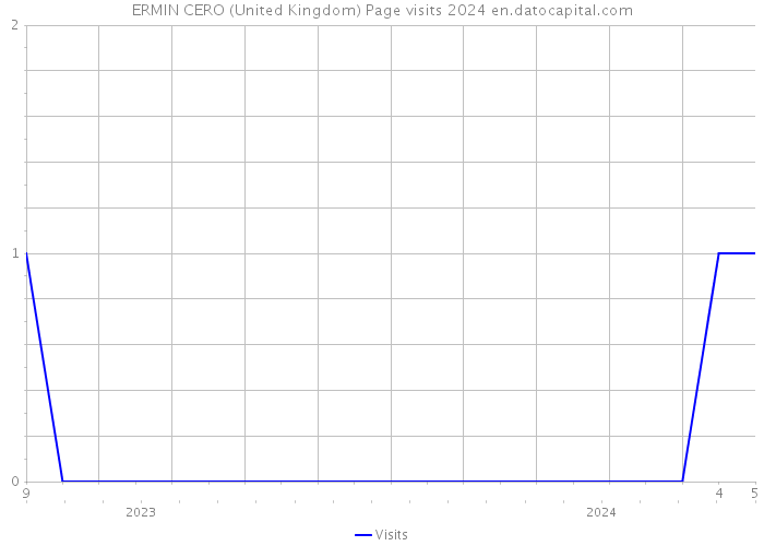 ERMIN CERO (United Kingdom) Page visits 2024 