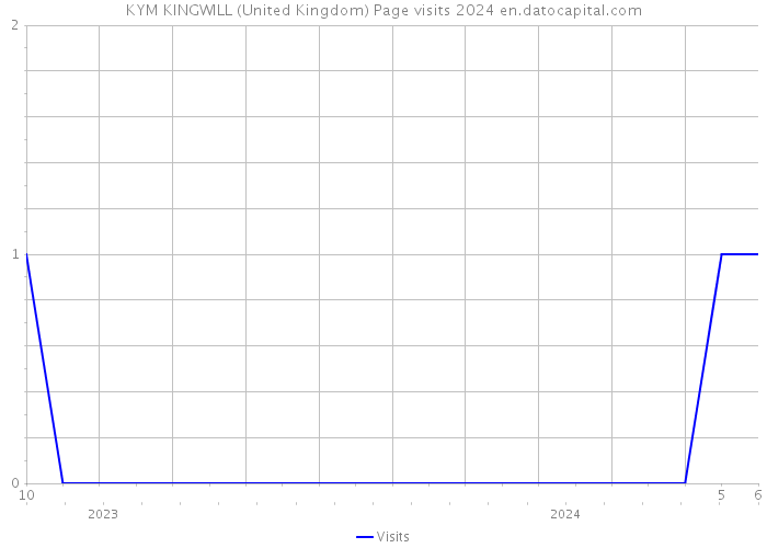 KYM KINGWILL (United Kingdom) Page visits 2024 
