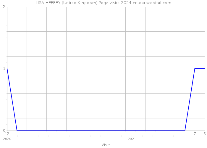 LISA HEFFEY (United Kingdom) Page visits 2024 