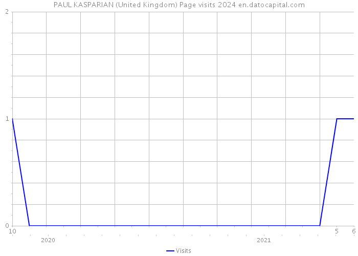 PAUL KASPARIAN (United Kingdom) Page visits 2024 