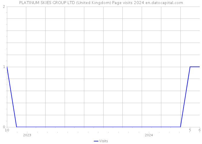 PLATINUM SKIES GROUP LTD (United Kingdom) Page visits 2024 