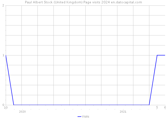 Paul Albert Stock (United Kingdom) Page visits 2024 
