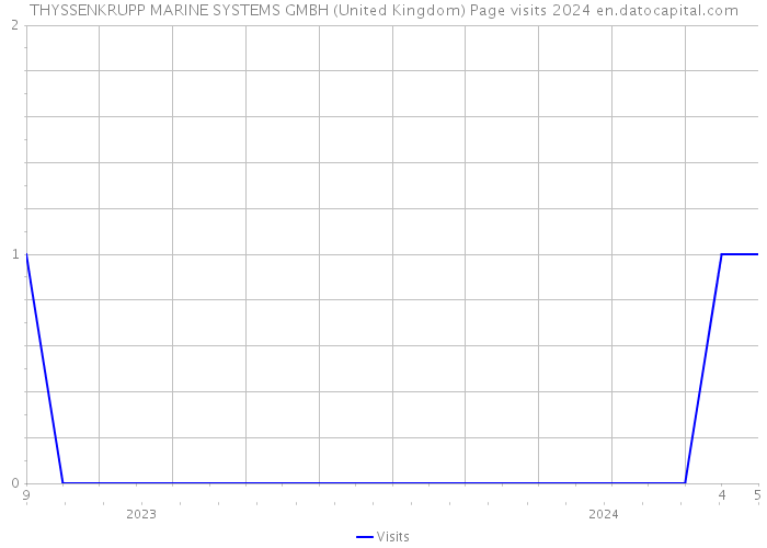 THYSSENKRUPP MARINE SYSTEMS GMBH (United Kingdom) Page visits 2024 
