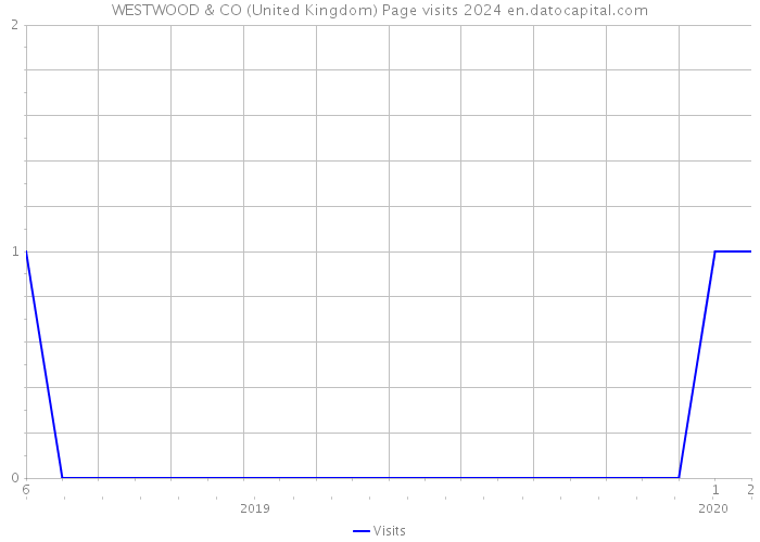 WESTWOOD & CO (United Kingdom) Page visits 2024 