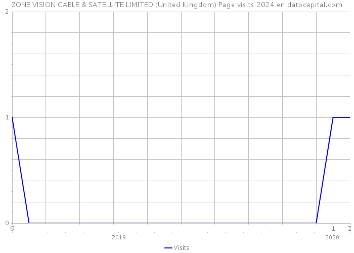 ZONE VISION CABLE & SATELLITE LIMITED (United Kingdom) Page visits 2024 