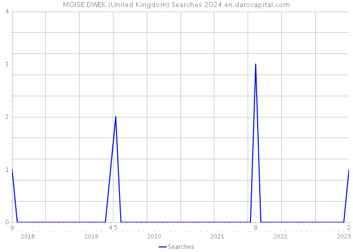 MOISE DWEK (United Kingdom) Searches 2024 