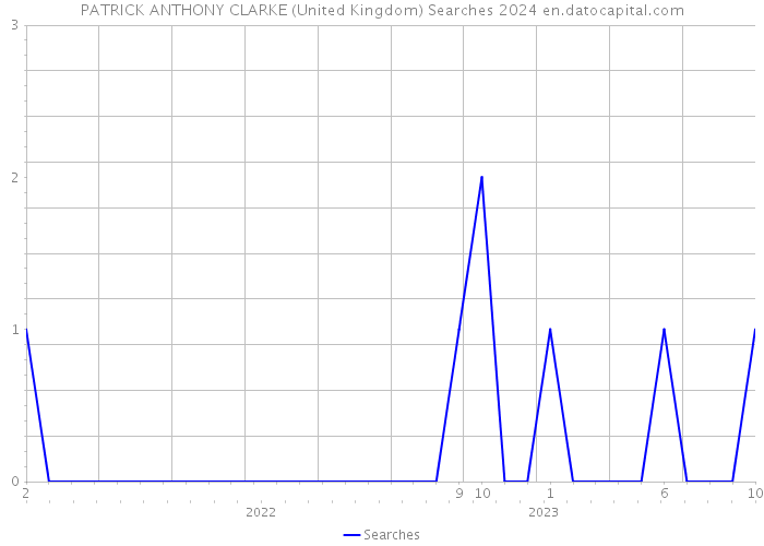 PATRICK ANTHONY CLARKE (United Kingdom) Searches 2024 