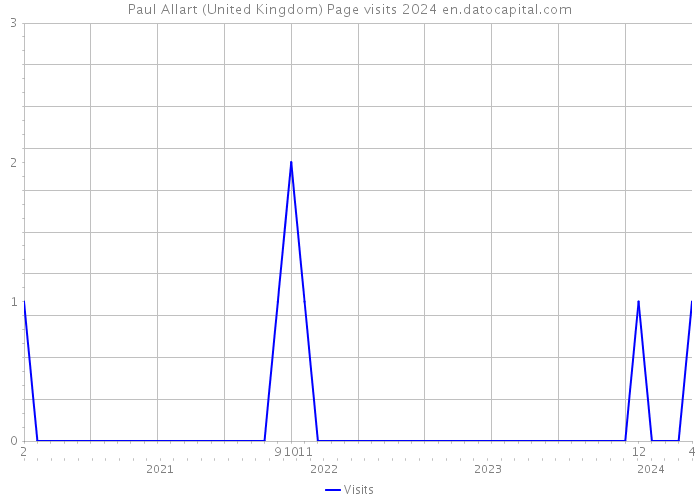 Paul Allart (United Kingdom) Page visits 2024 