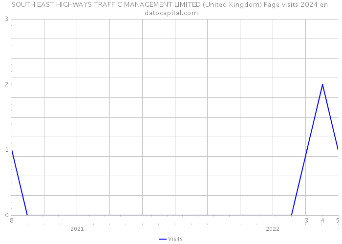 SOUTH EAST HIGHWAYS TRAFFIC MANAGEMENT LIMITED (United Kingdom) Page visits 2024 