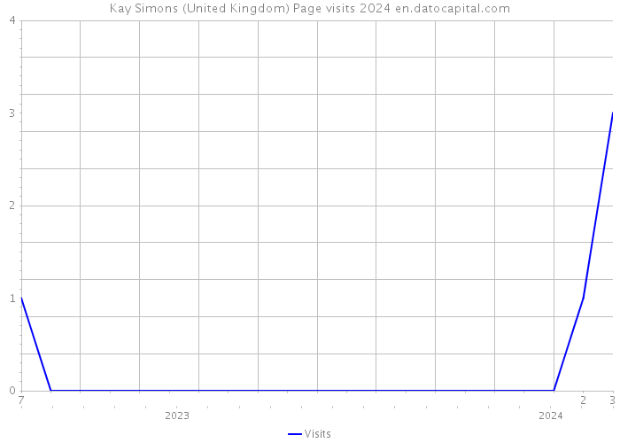 Kay Simons (United Kingdom) Page visits 2024 