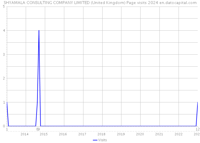 SHYAMALA CONSULTING COMPANY LIMITED (United Kingdom) Page visits 2024 