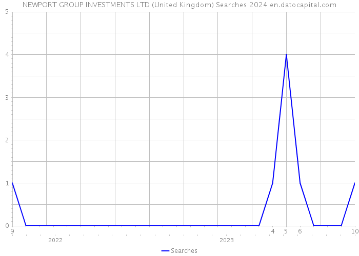 NEWPORT GROUP INVESTMENTS LTD (United Kingdom) Searches 2024 