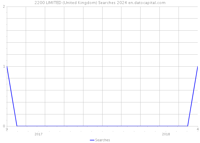 2200 LIMITED (United Kingdom) Searches 2024 