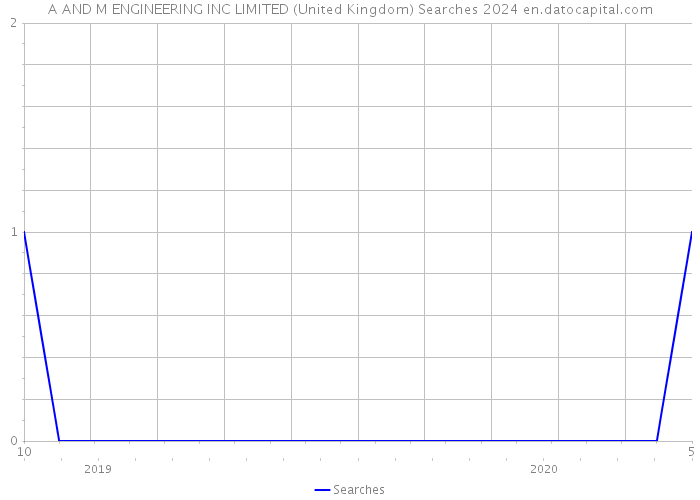 A AND M ENGINEERING INC LIMITED (United Kingdom) Searches 2024 