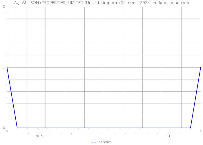 A.J. WILLSON (PROPERTIES) LIMITED (United Kingdom) Searches 2024 