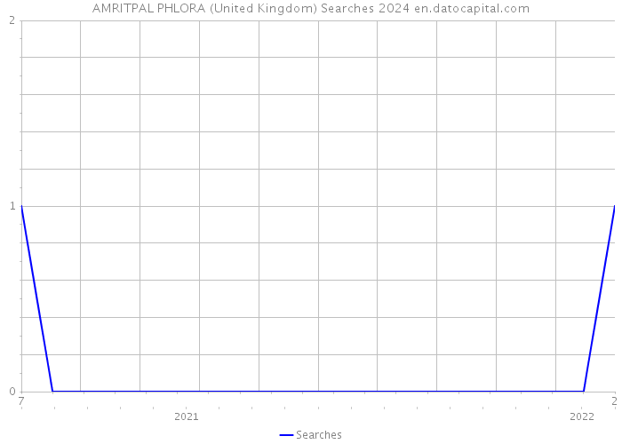 AMRITPAL PHLORA (United Kingdom) Searches 2024 