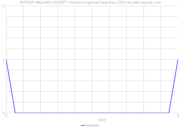 ANTONY WILLIAM LUCKETT (United Kingdom) Searches 2024 