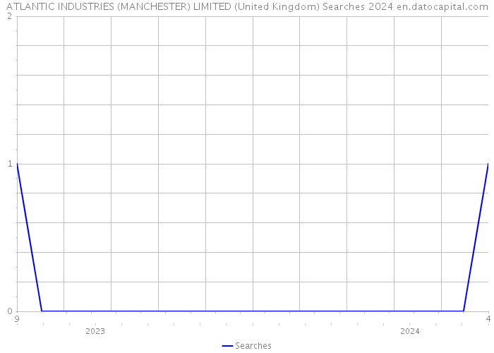 ATLANTIC INDUSTRIES (MANCHESTER) LIMITED (United Kingdom) Searches 2024 