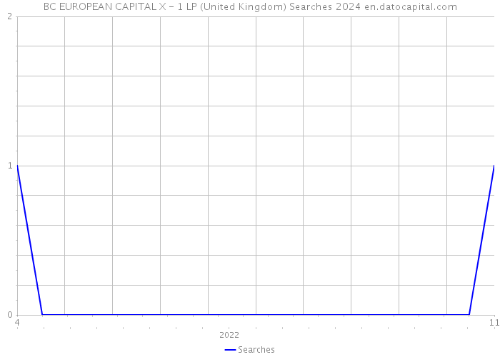 BC EUROPEAN CAPITAL X - 1 LP (United Kingdom) Searches 2024 