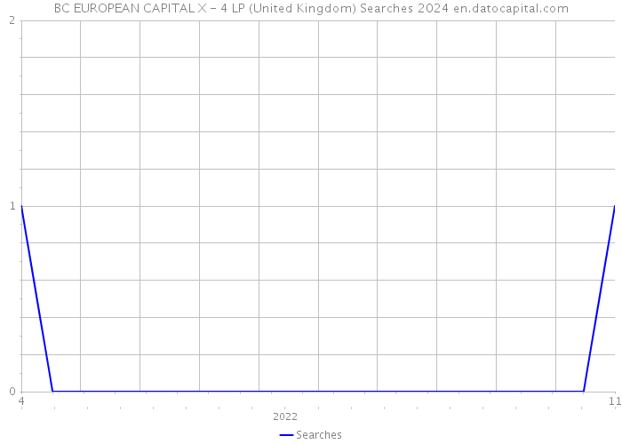 BC EUROPEAN CAPITAL X - 4 LP (United Kingdom) Searches 2024 