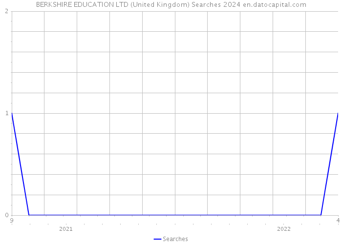 BERKSHIRE EDUCATION LTD (United Kingdom) Searches 2024 