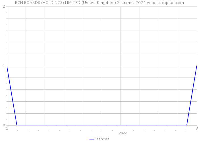 BGN BOARDS (HOLDINGS) LIMITED (United Kingdom) Searches 2024 