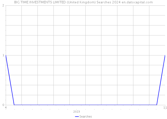 BIG TIME INVESTMENTS LIMITED (United Kingdom) Searches 2024 