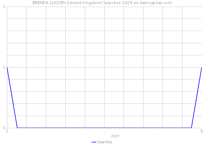 BRENDA LUCKEN (United Kingdom) Searches 2024 