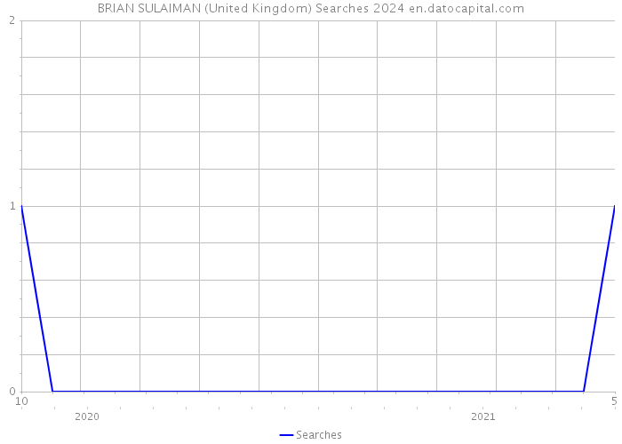 BRIAN SULAIMAN (United Kingdom) Searches 2024 