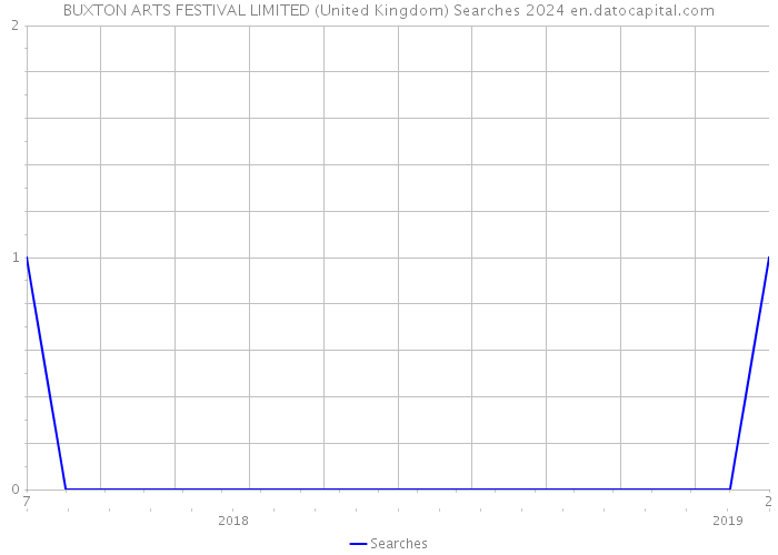 BUXTON ARTS FESTIVAL LIMITED (United Kingdom) Searches 2024 