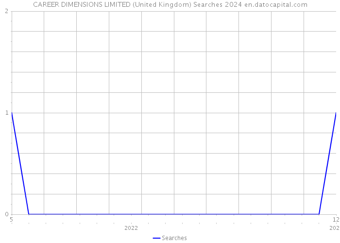 CAREER DIMENSIONS LIMITED (United Kingdom) Searches 2024 