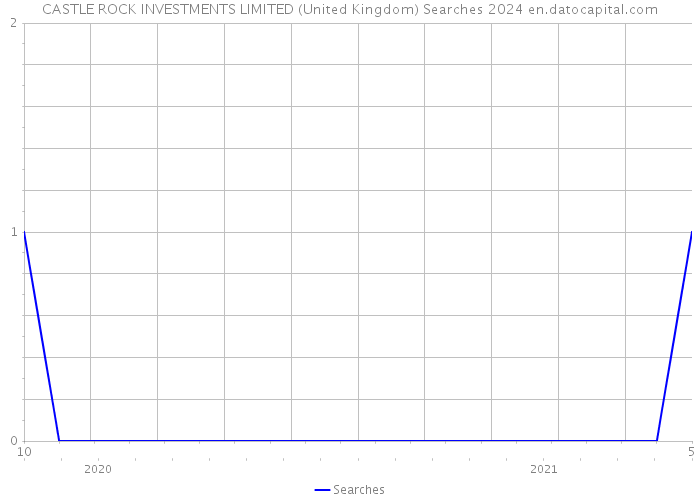 CASTLE ROCK INVESTMENTS LIMITED (United Kingdom) Searches 2024 