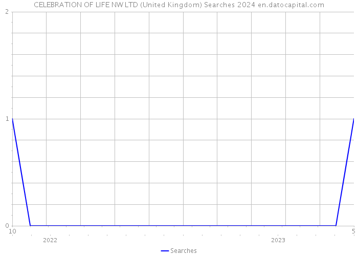 CELEBRATION OF LIFE NW LTD (United Kingdom) Searches 2024 