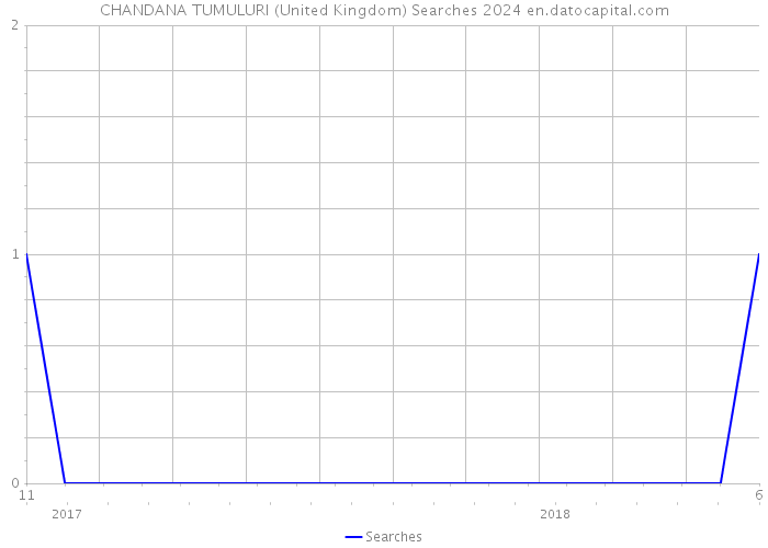 CHANDANA TUMULURI (United Kingdom) Searches 2024 