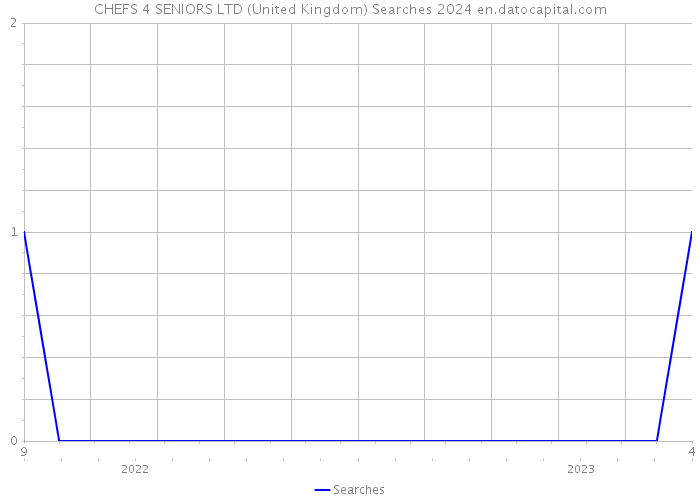 CHEFS 4 SENIORS LTD (United Kingdom) Searches 2024 
