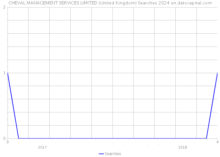 CHEVAL MANAGEMENT SERVICES LIMITED (United Kingdom) Searches 2024 