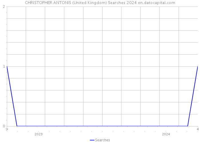 CHRISTOPHER ANTONIS (United Kingdom) Searches 2024 