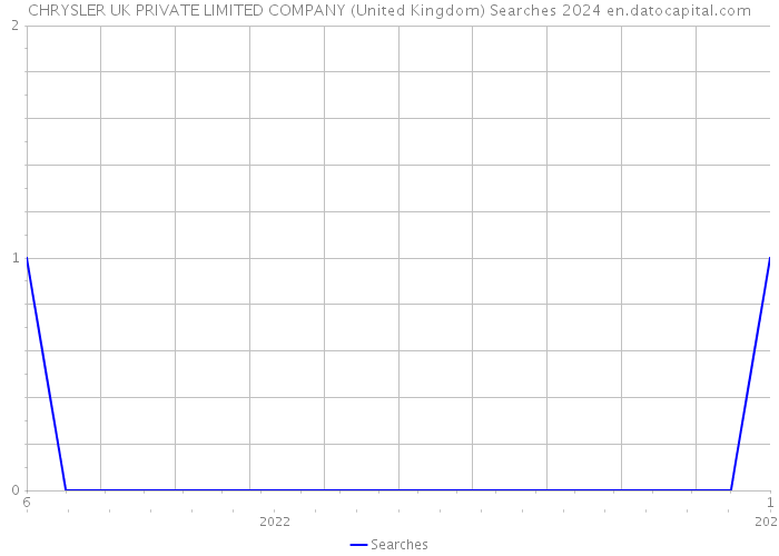 CHRYSLER UK PRIVATE LIMITED COMPANY (United Kingdom) Searches 2024 