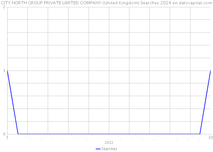 CITY NORTH GROUP PRIVATE LIMITED COMPANY (United Kingdom) Searches 2024 
