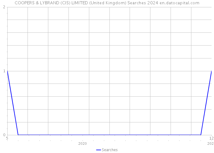 COOPERS & LYBRAND (CIS) LIMITED (United Kingdom) Searches 2024 