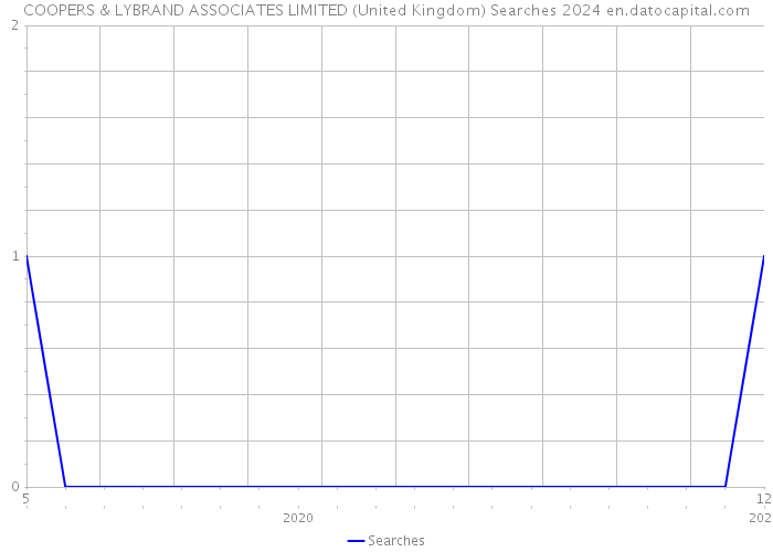 COOPERS & LYBRAND ASSOCIATES LIMITED (United Kingdom) Searches 2024 