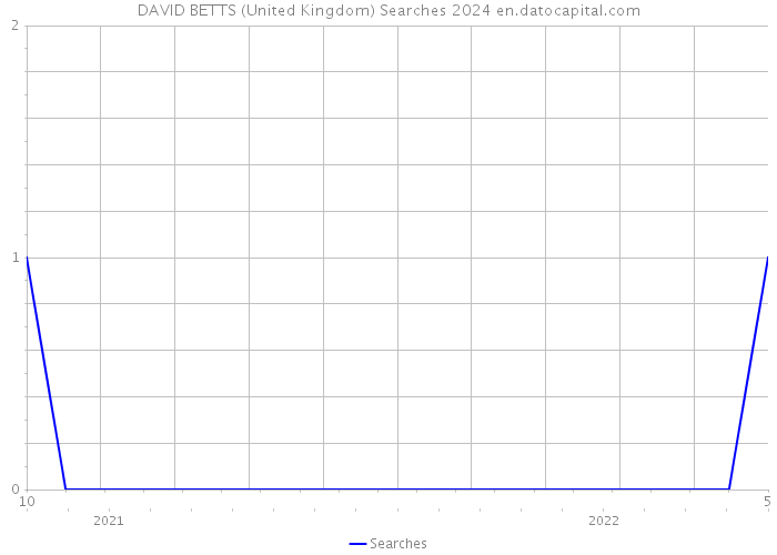 DAVID BETTS (United Kingdom) Searches 2024 