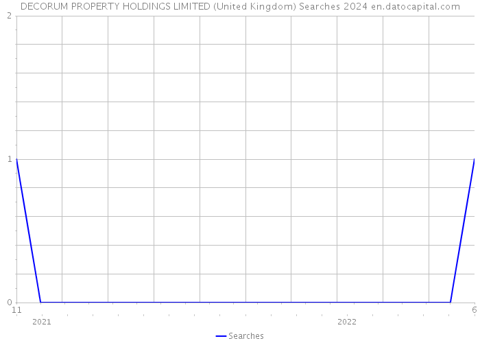DECORUM PROPERTY HOLDINGS LIMITED (United Kingdom) Searches 2024 