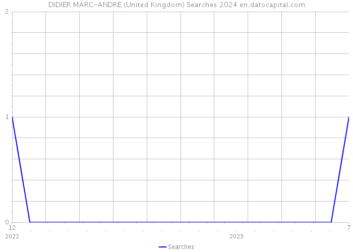 DIDIER MARC-ANDRE (United Kingdom) Searches 2024 