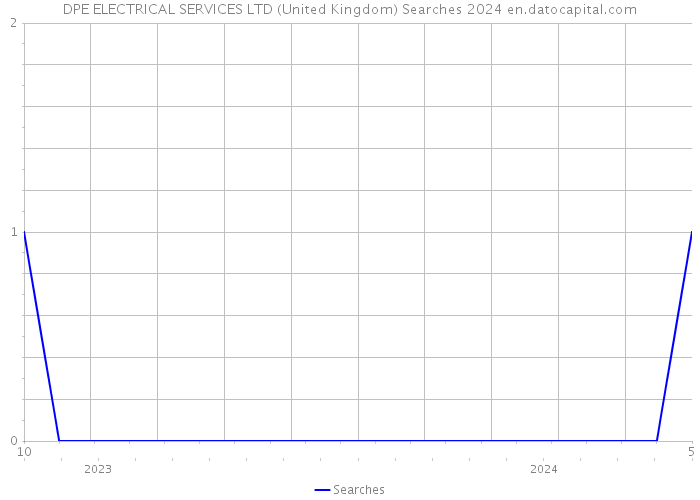 DPE ELECTRICAL SERVICES LTD (United Kingdom) Searches 2024 