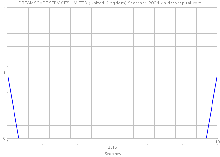 DREAMSCAPE SERVICES LIMITED (United Kingdom) Searches 2024 