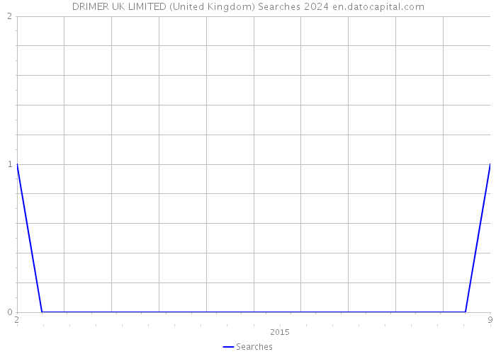 DRIMER UK LIMITED (United Kingdom) Searches 2024 