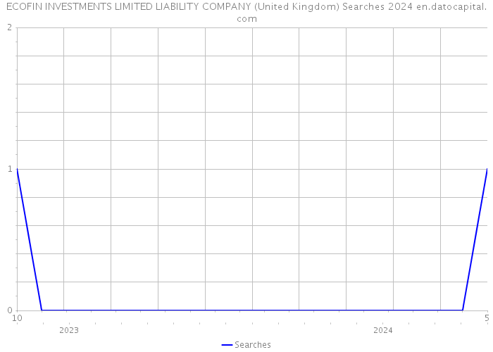 ECOFIN INVESTMENTS LIMITED LIABILITY COMPANY (United Kingdom) Searches 2024 