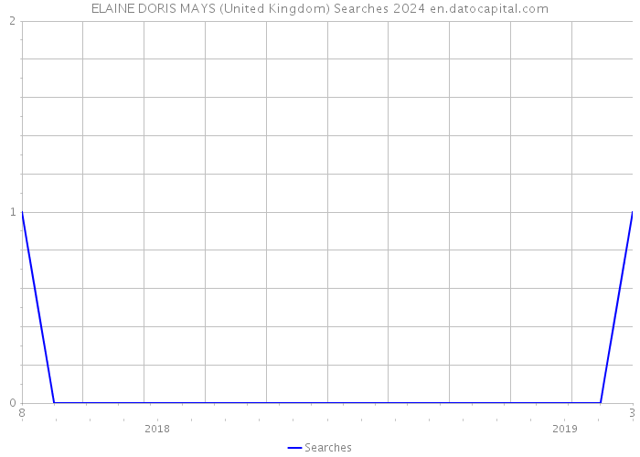 ELAINE DORIS MAYS (United Kingdom) Searches 2024 