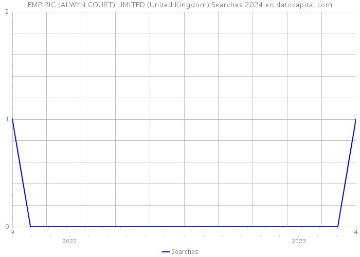 EMPIRIC (ALWYN COURT) LIMITED (United Kingdom) Searches 2024 